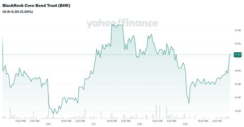 cmcbx|BlackRock Core Bond Svc (CMCBX) Price History .